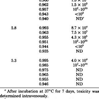 Effect Of A And PH On Toxin Production By C Botulinum Type B Strain