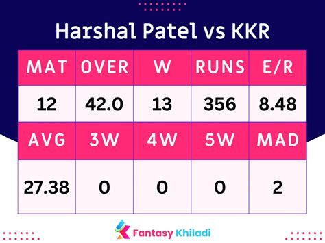 Harshal Patel Vs Kkr Stats And Records In Ipl Including Record