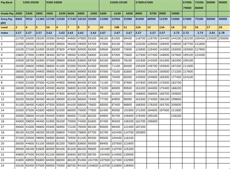 Th Cpc Pay Matrix Table For Pbor Army Air Force Navy Central Images