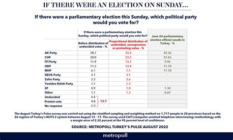 Ozer Sencar On Twitter If There Were An Election On Sunday Which