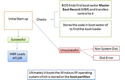 windows10 solutions: Windows 10 Boot Process