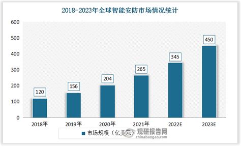 2017 2023年全球安防市场规模、智能安防监控市场及中国ai智能安防硬软件市场情况观研报告网