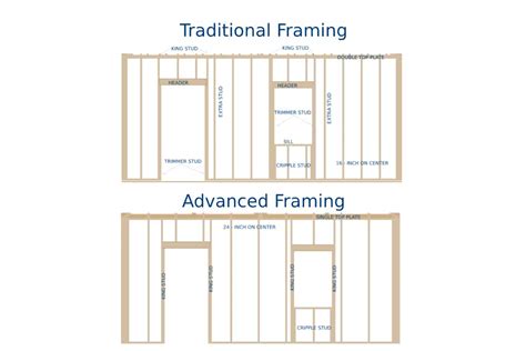 What are advanced framing techniques? - Lamont Bros.