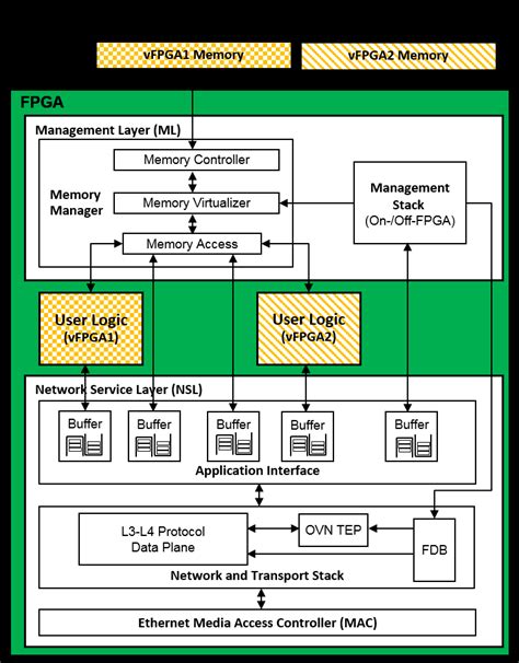 Low Level Architecture Of The Network Attached Fpga Module Download