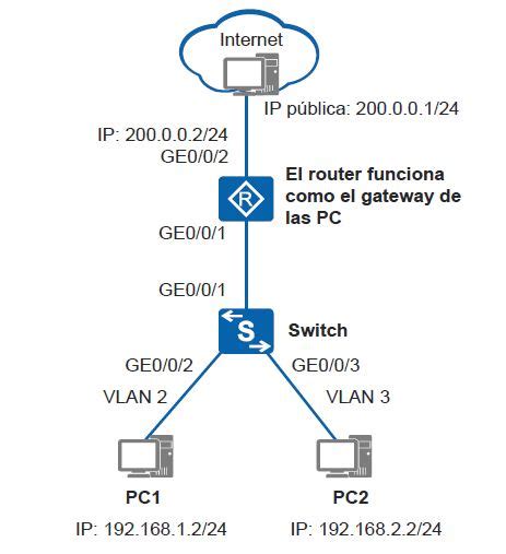 Configuración Típica De Un Switch De Capa 2 Para Trabajar Con Un Router Para Acceso A Internet