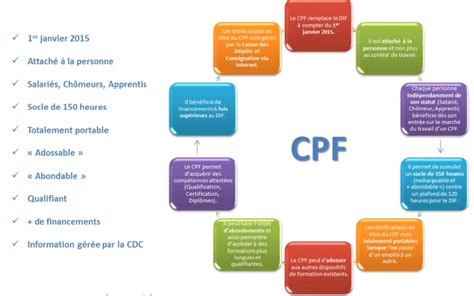 Formation Cpf