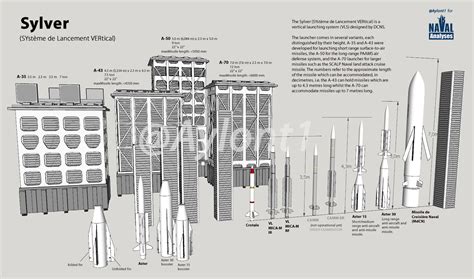 Naval Analyses INFOGRAPHICS 47 Naval Group s SYLVER SYstème de