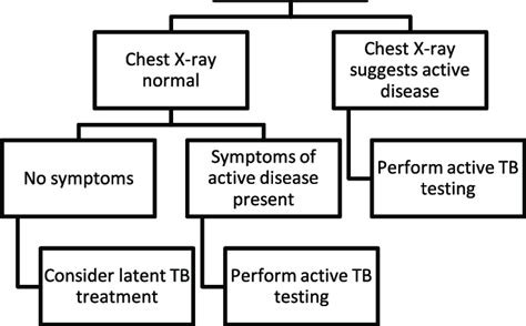 Algorithm After Positive Latent Tuberculosis Testing Download