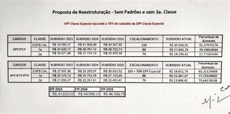 Pf Pede Reajuste De At Para Policiais E Sal Rio De R Mil Para