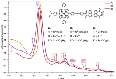 33 Normalized Uv Vis Spectrum Of Porphyrin Dyads 2abd In Thf It Can Download Scientific