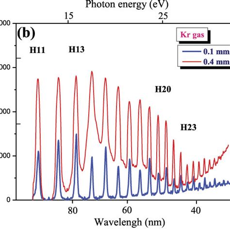 Harmonic Spectra Generated In Gases Using Two Color Dps In The Case Of