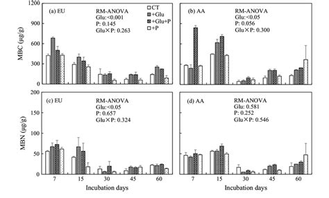 Concentrations Of Microbial Biomass Carbon Mbc And Nitrogen Mbn In