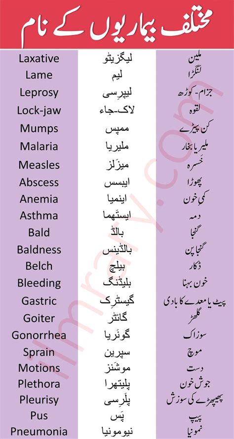 Diseases Names Vocabulary In English With Urdu Meanings Good