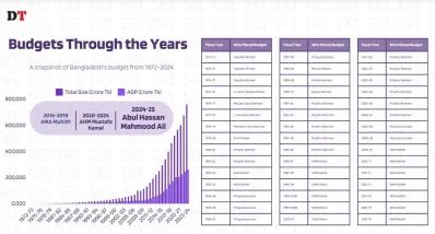 Bangladesh national budget through the years