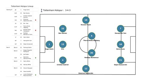 Premier League 2021/22: Brentford vs Tottenham - data viz, stats and