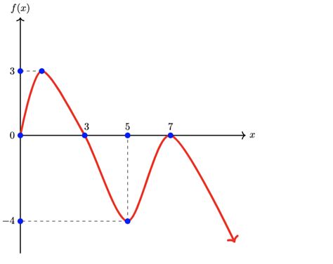 Solved Sketch The Bifurcation Diagram Of The Equilibrium Chegg