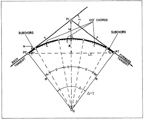 A Typical Simple Circular Curve | Download Scientific Diagram