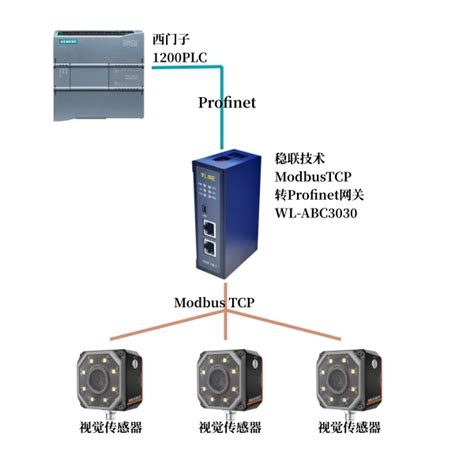 西门子1200plc与海康机器人sc2000系列视觉传感器顺畅连接 电子发烧友网