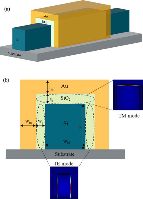 A Schematic Three Dimensional View Of Finfet Gate Wrapped Over The Fin