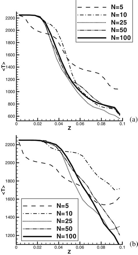 Influence Of The Number Of Stochastic Fields N On The Mean Temperature