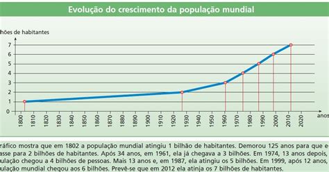 Geografalando : CRESCIMENTO DA POPULAÇÃO MUNDIAL