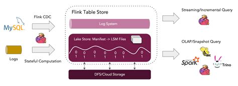 Apache Flink Table Store流批一体存储 JohnsonLin