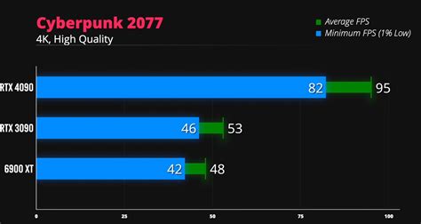 GeForce RTX 4090 game performance estimates leave RTX 3090 and RX 6900 XT in the dust as Doom ...