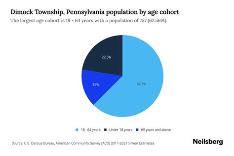 Dimock Township, Pennsylvania Population by Age - 2023 Dimock Township ...