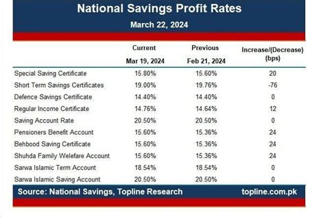 Latest Profit Rates For National Savings Certificates