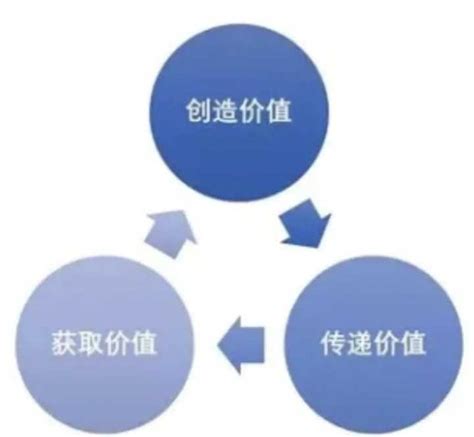 商业模式到底是什么？ 知乎