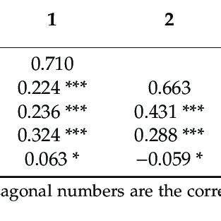 Mean Standard Deviation And Correlation Coefficient Matrix N