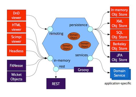 JPA Objects