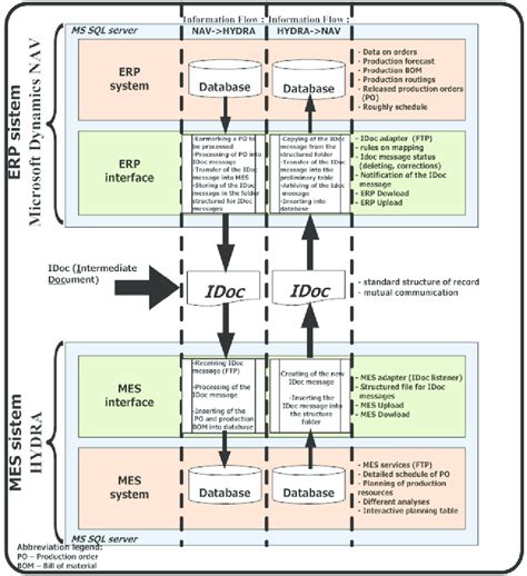 Model Of Integration Between The Erp And Mes System Download