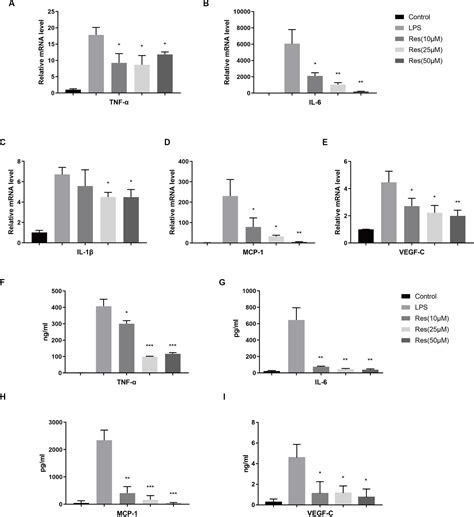 Frontiers Resveratrol Regulates Macrophage Recruitment And M1