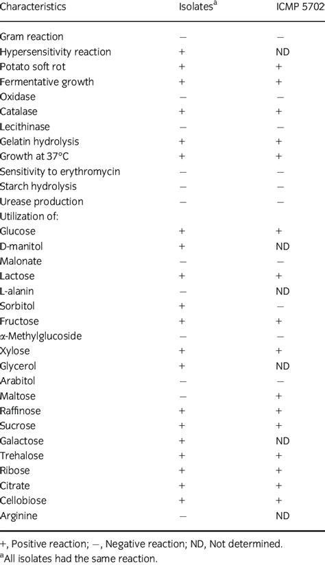 Physiological And Biochemical Characterization Of Bacterial Iso Lates