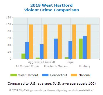 West Hartford Crime Statistics Connecticut CT CityRating