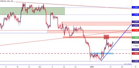 Canadian Dollar Price Outlook: USDCAD Price Action Deeper in Triangle