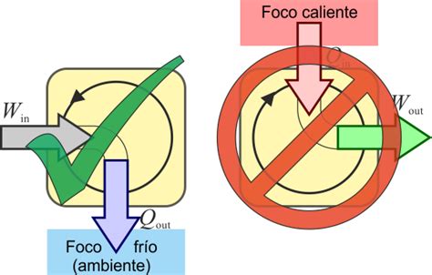 Segundo Principio De La Termodinámica Gie