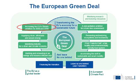 The European Green Deal Structure Download Scientific Diagram