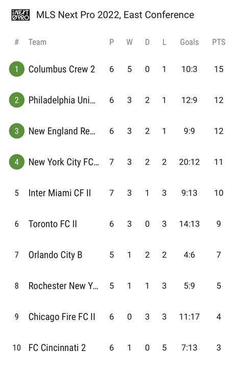 Mls Next Pro Eastern Conference Standings Rthemassive
