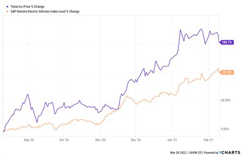 tsla stock split history - For The Greater Column Photographs