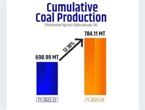कोयला मंत्रालय ने जनवरी 2024 में 99 73 मिलियन टन उत्पादन हासिल किया