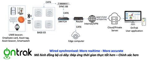 ONTRAK REALTIME LOCATION SYSTEM OnTrak RTLS Hệ thống định vị thời