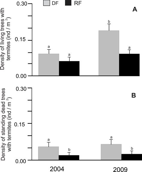 Occurrence of termites (Isoptera) on living and standing dead trees in