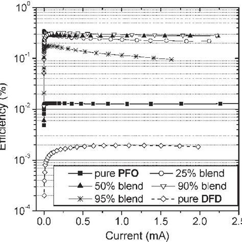 External Quantum Efficiency Of Oleds Based On Pure Dfd Pfo And