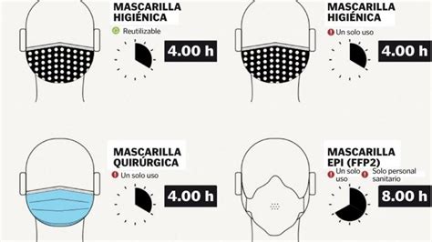 Cu Nto Duran Las Mascarillas Ffp Ffp Las Quir Rgicas E Higi Nicas