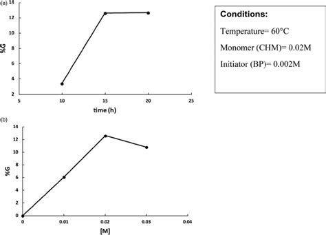 A Effect Of Time On The G B Effect Of The Monomer Concentration