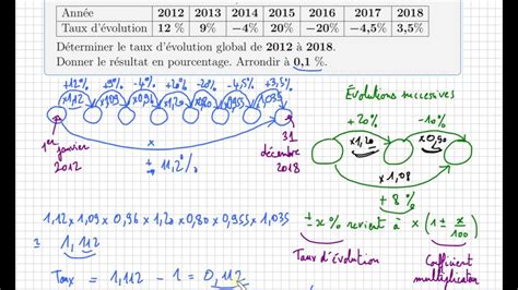 Évolutions et pourcentages Comment calculer un taux d évolution