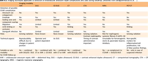 Table From Editor S Choice European Society For Vascular Surgery