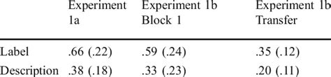 Of Results For Experiments 1a And 1b Means And Standard Deviations Of